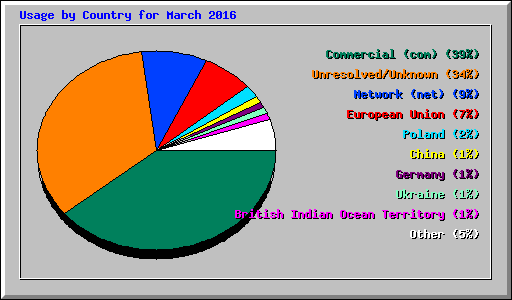 Usage by Country for March 2016