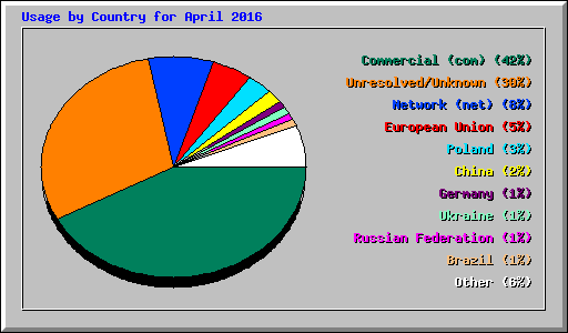 Usage by Country for April 2016