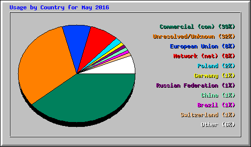 Usage by Country for May 2016