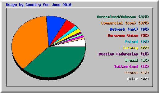 Usage by Country for June 2016