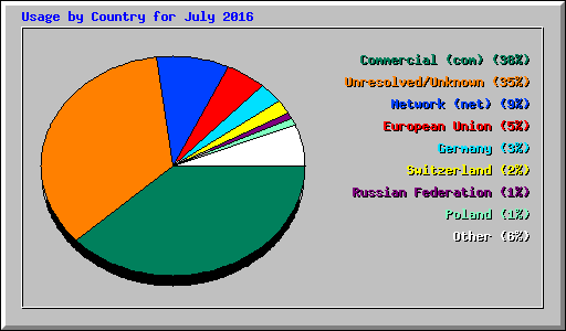 Usage by Country for July 2016