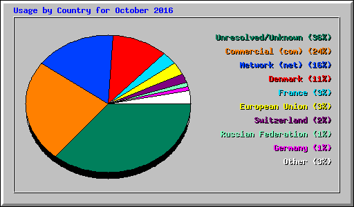 Usage by Country for October 2016