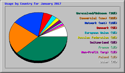 Usage by Country for January 2017