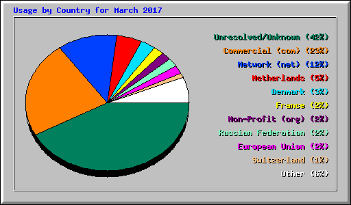 Usage by Country for March 2017