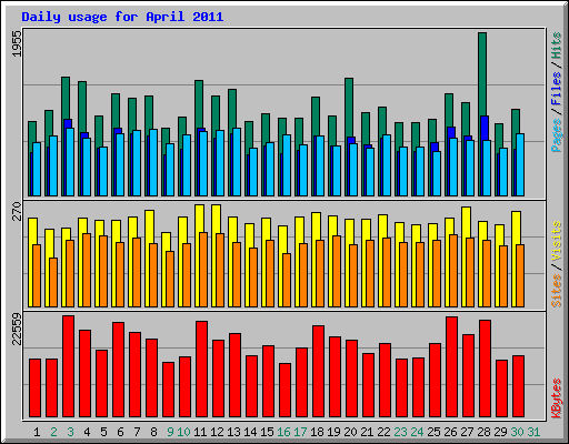 Daily usage for April 2011