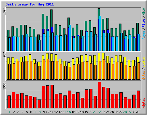 Daily usage for May 2011