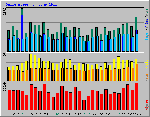 Daily usage for June 2011