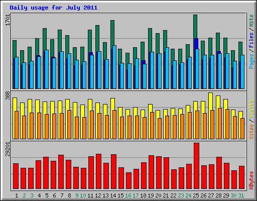 Daily usage for July 2011