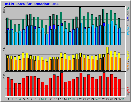 Daily usage for September 2011