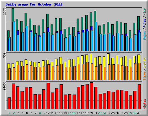 Daily usage for October 2011