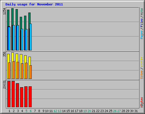 Daily usage for November 2011