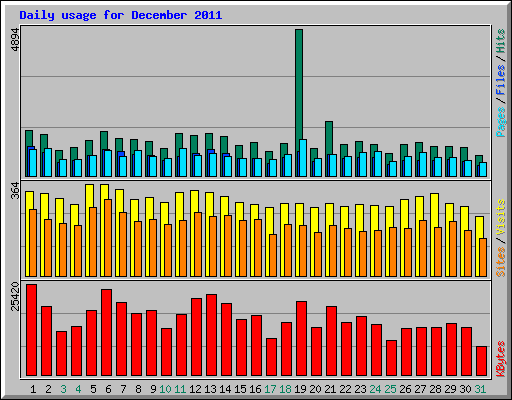 Daily usage for December 2011