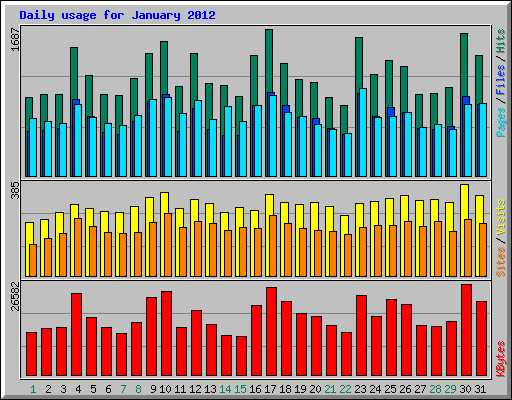 Daily usage for January 2012