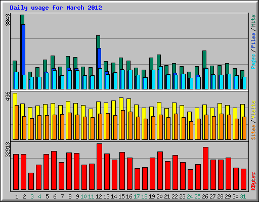 Daily usage for March 2012