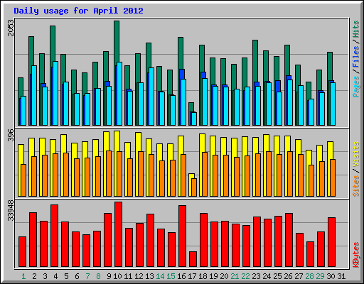 Daily usage for April 2012