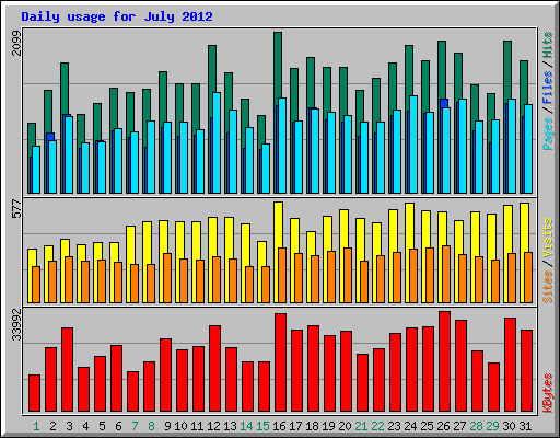 Daily usage for July 2012