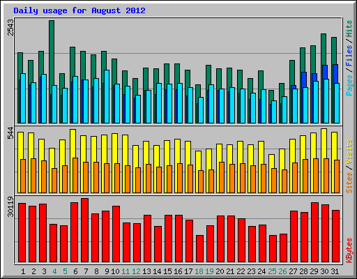 Daily usage for August 2012