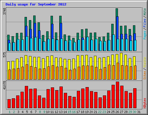 Daily usage for September 2012