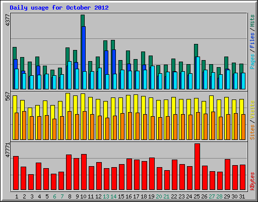 Daily usage for October 2012