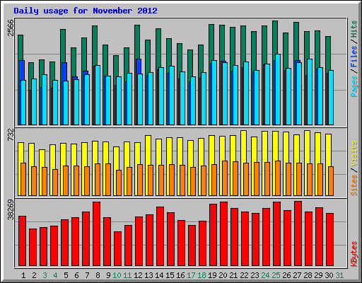 Daily usage for November 2012