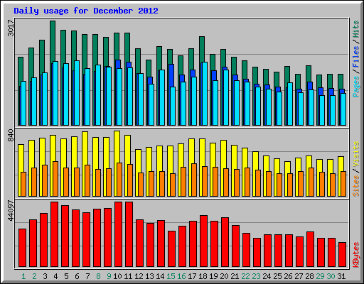 Daily usage for December 2012