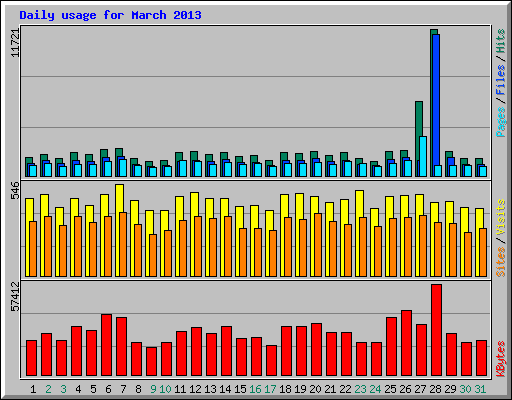 Daily usage for March 2013