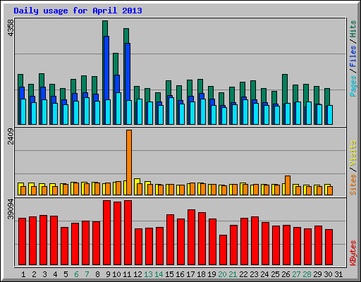 Daily usage for April 2013