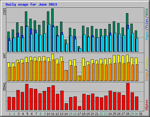 Daily usage for June 2013