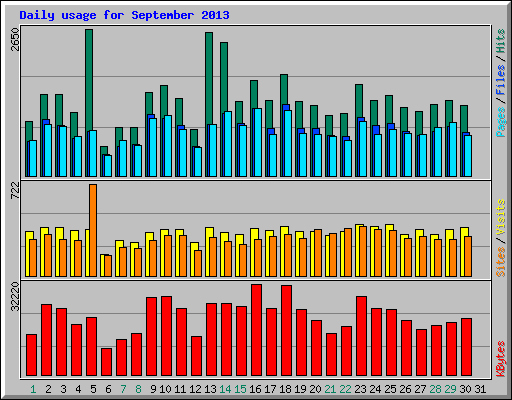 Daily usage for September 2013