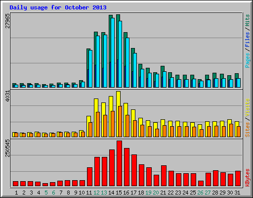 Daily usage for October 2013