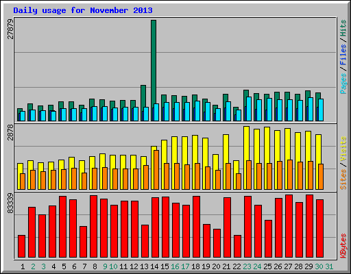 Daily usage for November 2013