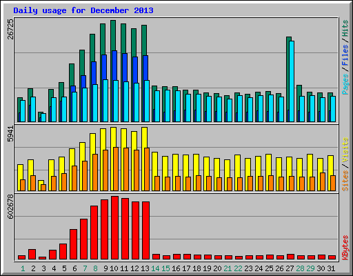 Daily usage for December 2013