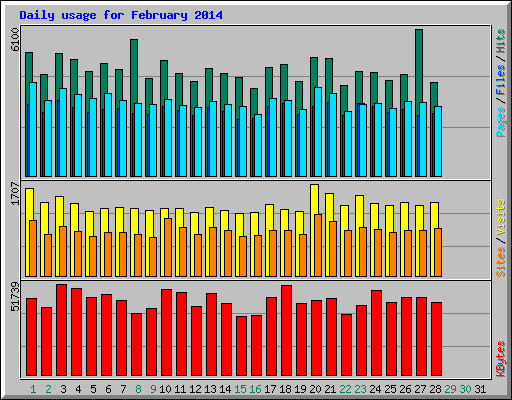 Daily usage for February 2014