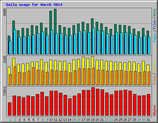 Daily usage for March 2014