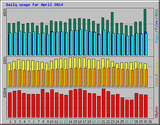 Daily usage for April 2014