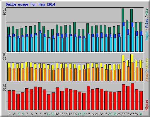 Daily usage for May 2014