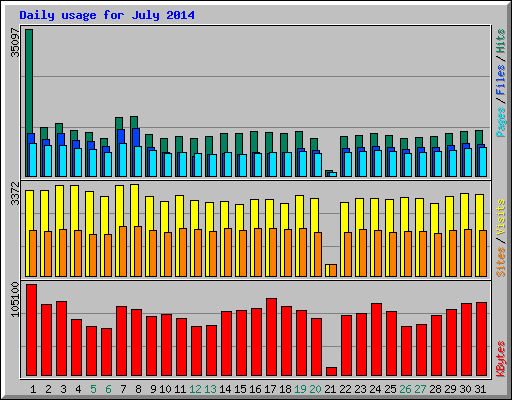 Daily usage for July 2014