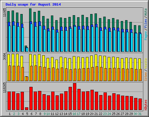 Daily usage for August 2014