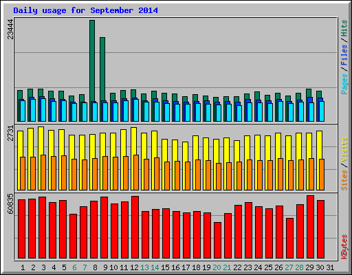 Daily usage for September 2014