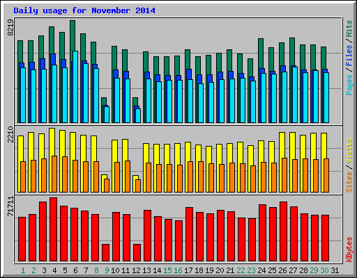 Daily usage for November 2014