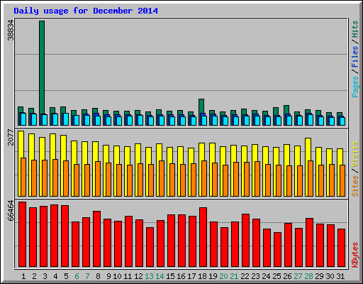 Daily usage for December 2014