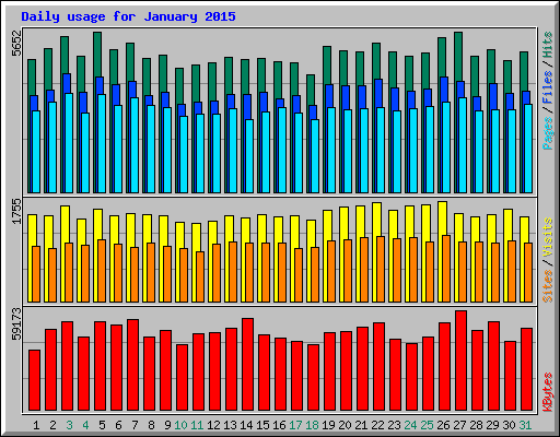 Daily usage for January 2015