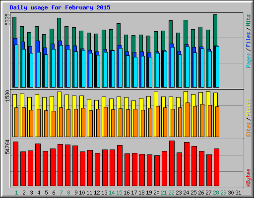 Daily usage for February 2015