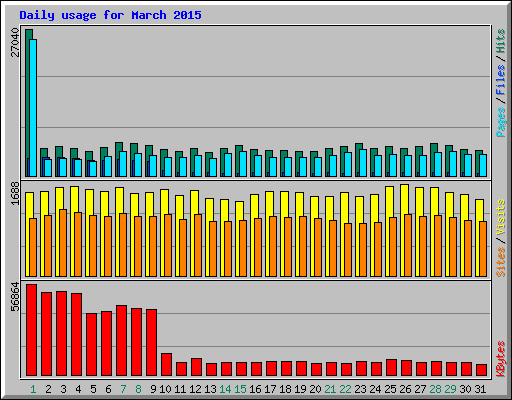 Daily usage for March 2015