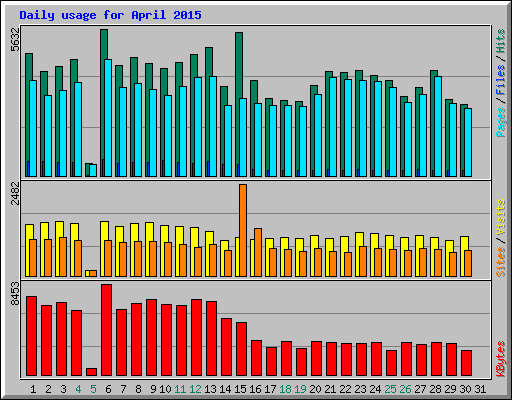 Daily usage for April 2015