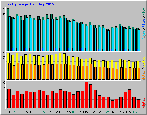 Daily usage for May 2015