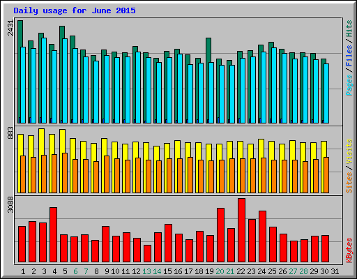 Daily usage for June 2015