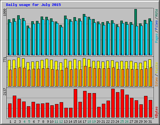 Daily usage for July 2015