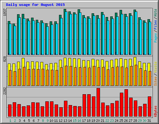 Daily usage for August 2015