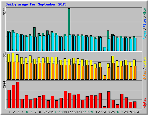 Daily usage for September 2015